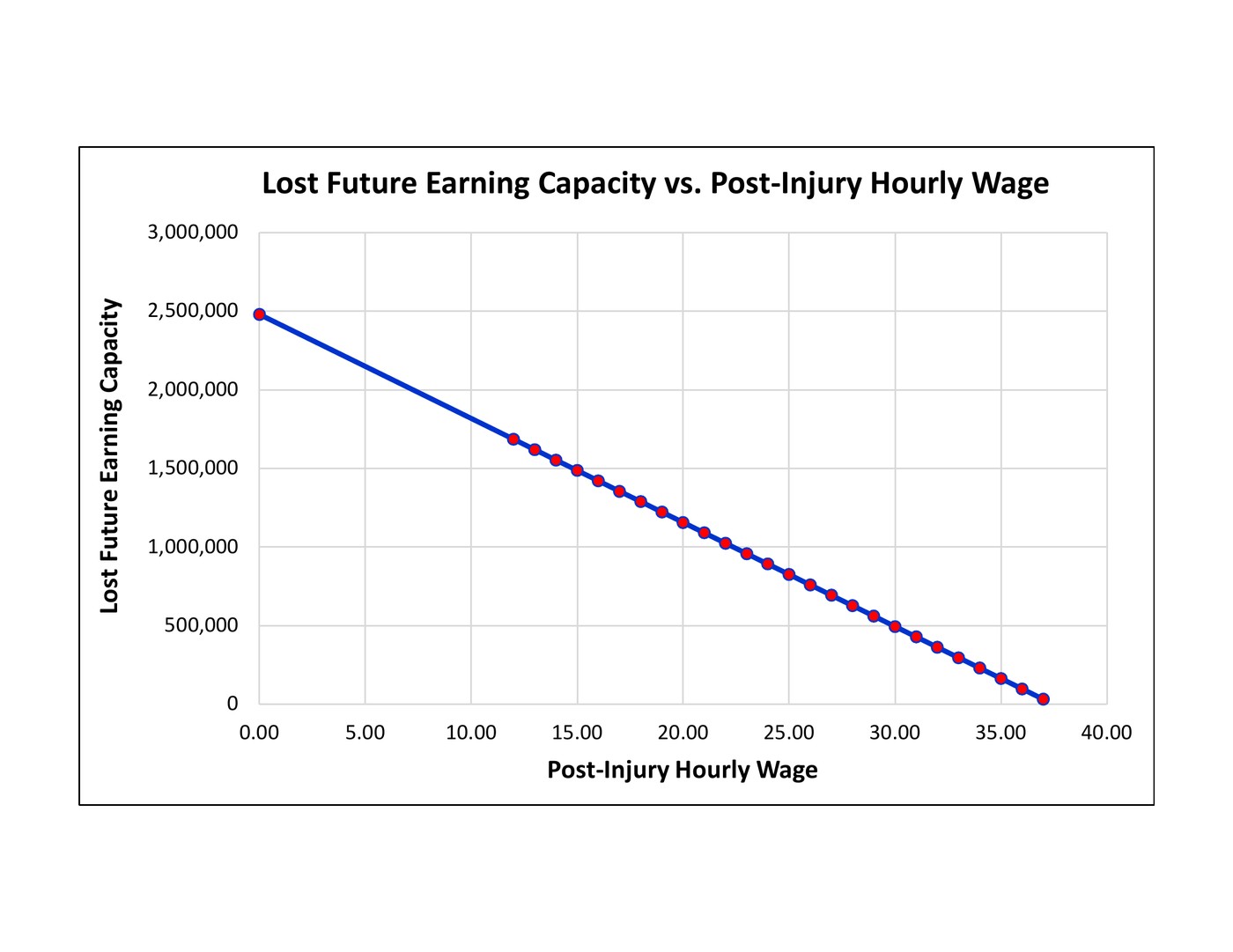 Sample chart of lost future earning capacity versus post-injury hourly wage