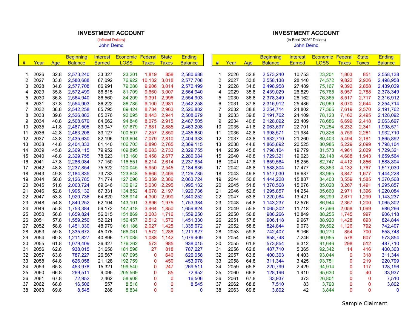 Sample investment account present value schedule