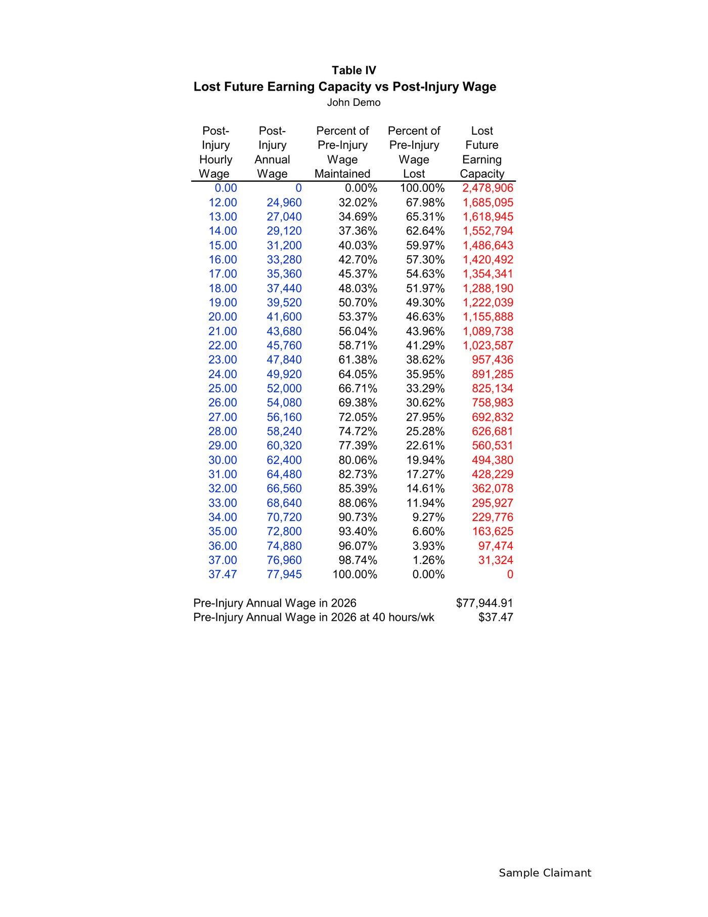 Sample Table IV lost future earning capacity analysis